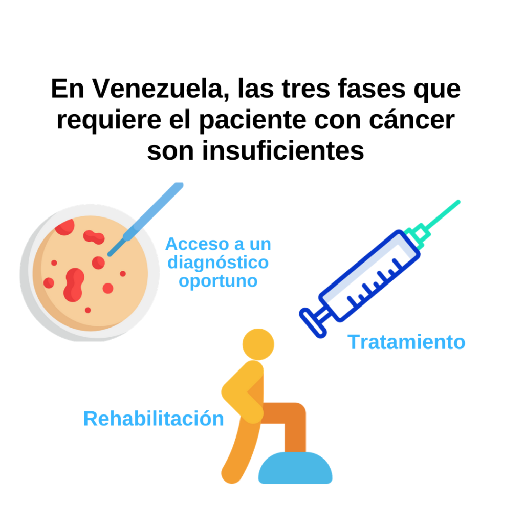 Tres fases del cáncer en Venezuela son insuficientes